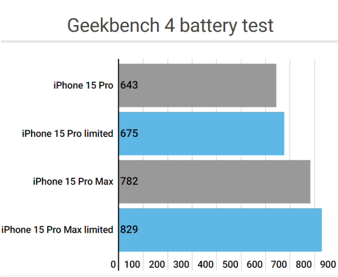 龙门镇apple维修站iPhone15Pro的ProMotion高刷功能耗电吗