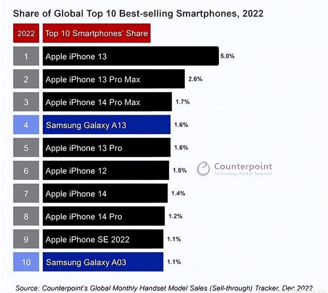 龙门镇苹果维修分享:为什么iPhone14的销量不如iPhone13? 