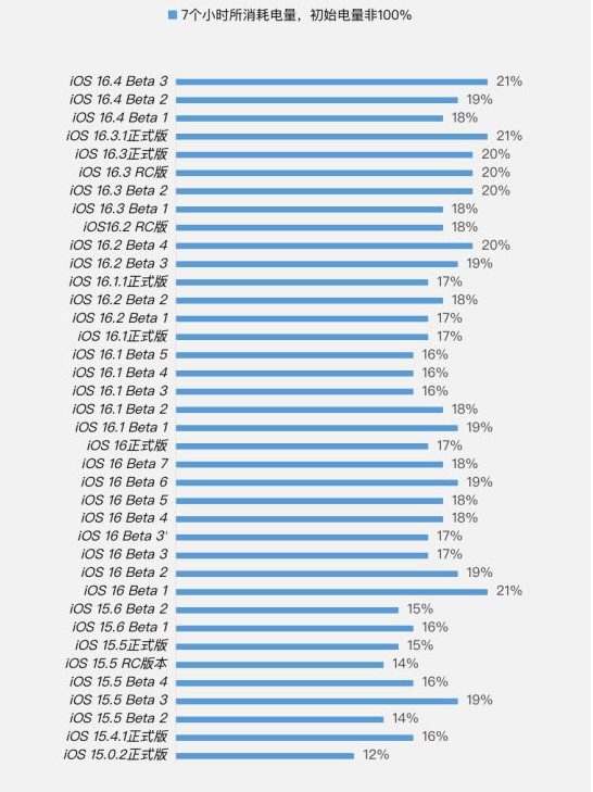 龙门镇苹果手机维修分享iOS 16.4 Beta 3续航跑分等测试结果汇总 