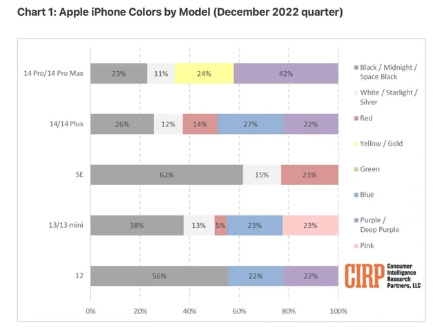 龙门镇苹果维修网点分享：美国用户最喜欢什么颜色的iPhone 14？ 