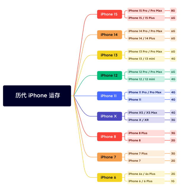 龙门镇苹果维修网点分享苹果历代iPhone运存汇总 