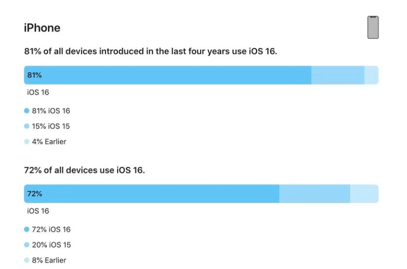 龙门镇苹果手机维修分享iOS 16 / iPadOS 16 安装率 