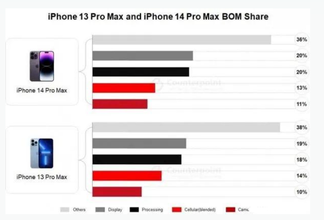 龙门镇苹果手机维修分享iPhone 14 Pro的成本和利润 