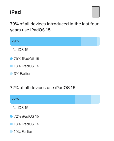 龙门镇苹果手机维修分享iOS 16将至，iOS 15安装率怎么样 