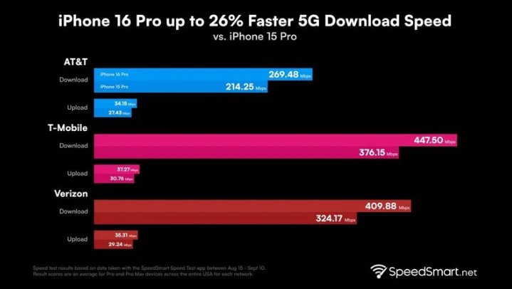 龙门镇苹果手机维修分享iPhone 16 Pro 系列的 5G 速度 