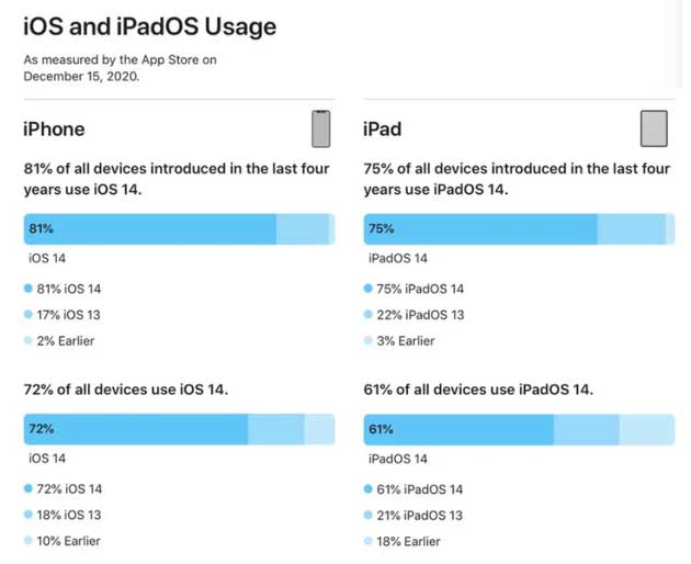 龙门镇苹果手机维修分享有多少用户更新了 iOS 14 